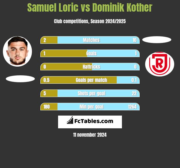 Samuel Loric vs Dominik Kother h2h player stats