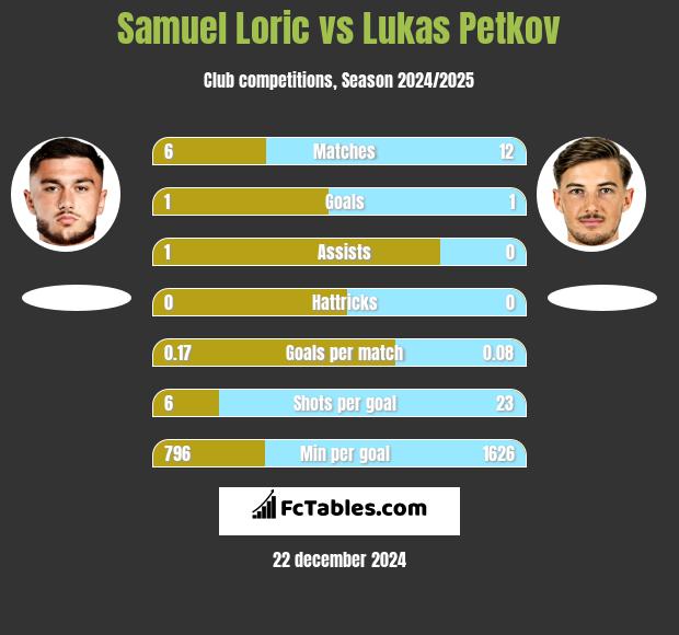 Samuel Loric vs Lukas Petkov h2h player stats