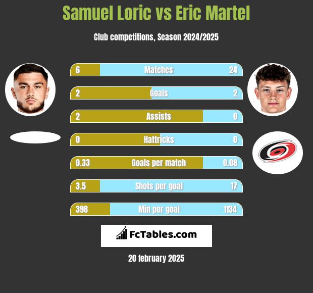 Samuel Loric vs Eric Martel h2h player stats