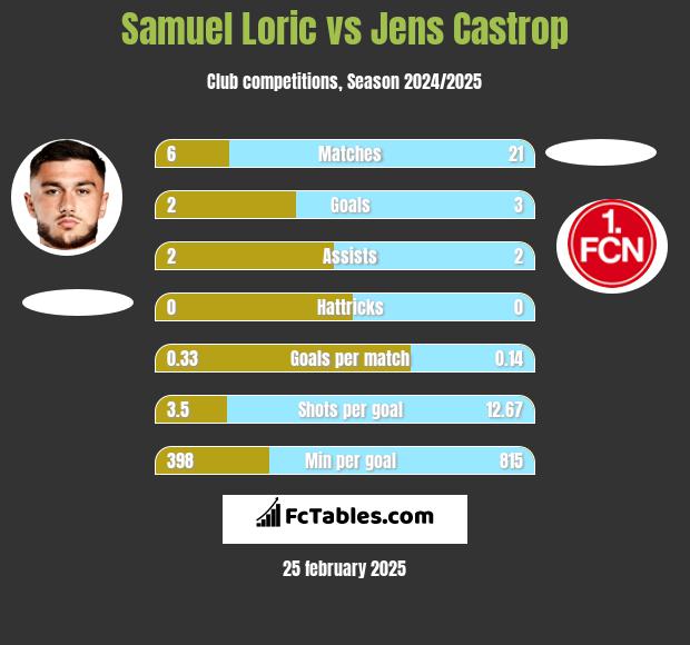 Samuel Loric vs Jens Castrop h2h player stats