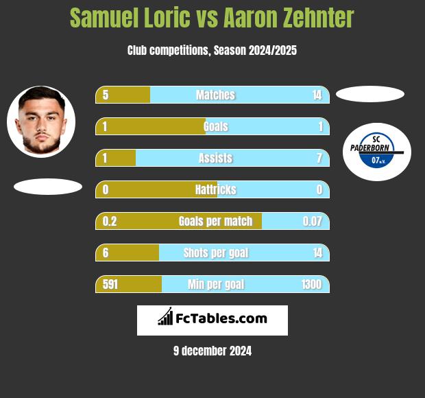 Samuel Loric vs Aaron Zehnter h2h player stats