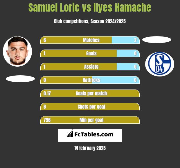 Samuel Loric vs Ilyes Hamache h2h player stats