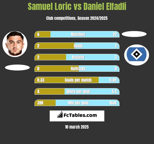 Samuel Loric vs Daniel Elfadli h2h player stats