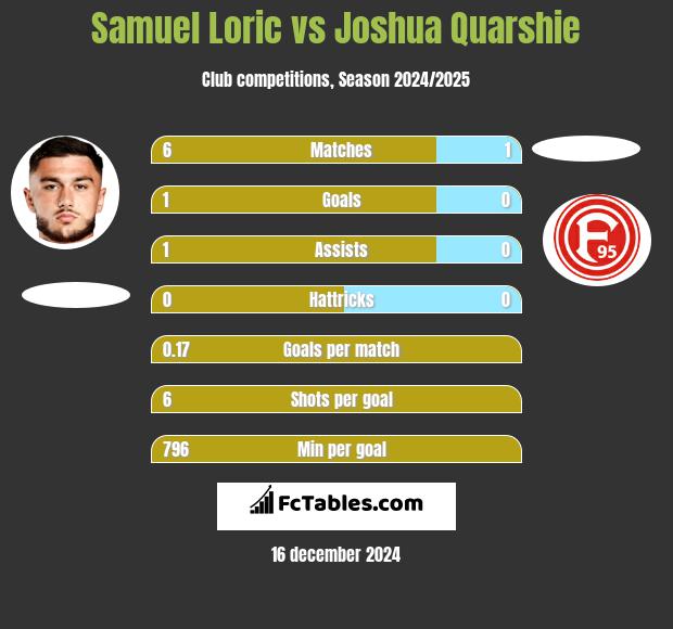 Samuel Loric vs Joshua Quarshie h2h player stats