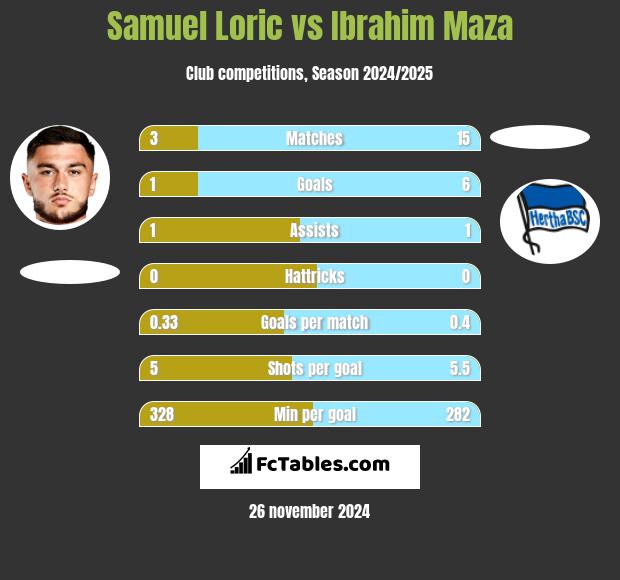 Samuel Loric vs Ibrahim Maza h2h player stats