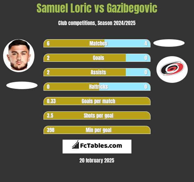 Samuel Loric vs Gazibegovic h2h player stats