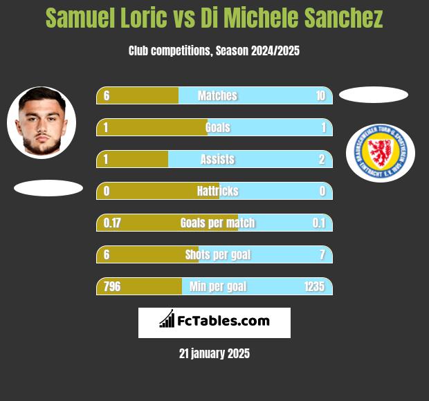 Samuel Loric vs Di Michele Sanchez h2h player stats