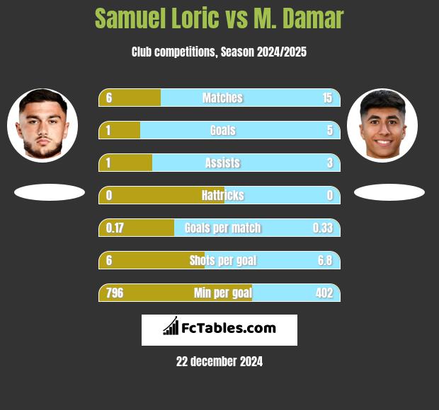 Samuel Loric vs M. Damar h2h player stats