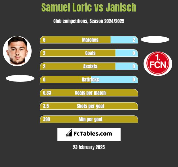 Samuel Loric vs Janisch h2h player stats