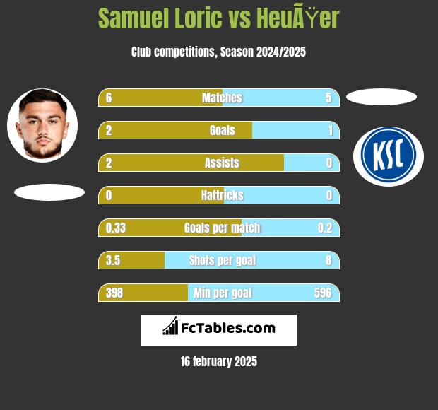 Samuel Loric vs HeuÃŸer h2h player stats