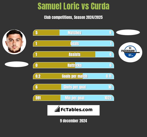 Samuel Loric vs Curda h2h player stats