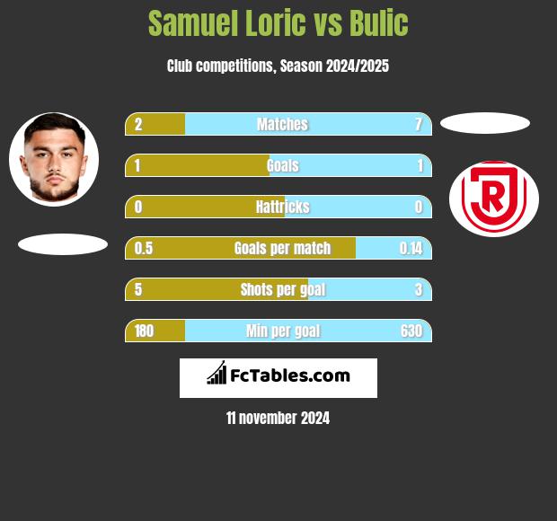 Samuel Loric vs Bulic h2h player stats