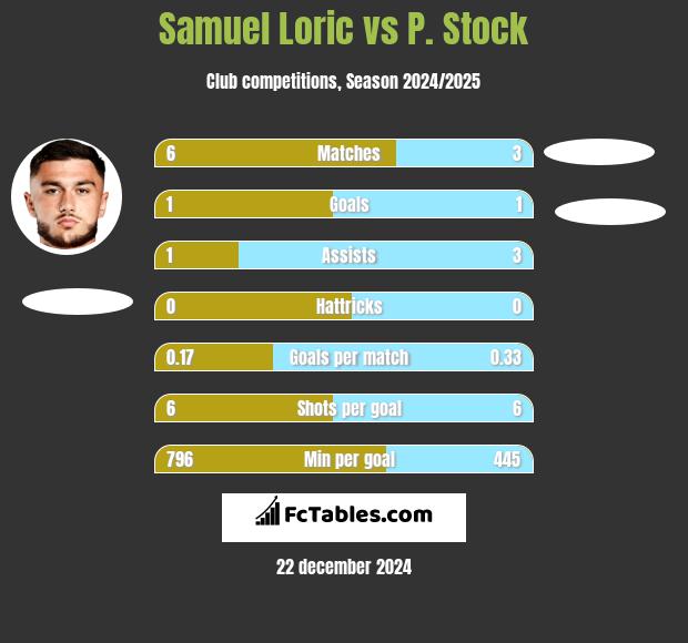 Samuel Loric vs P. Stock h2h player stats