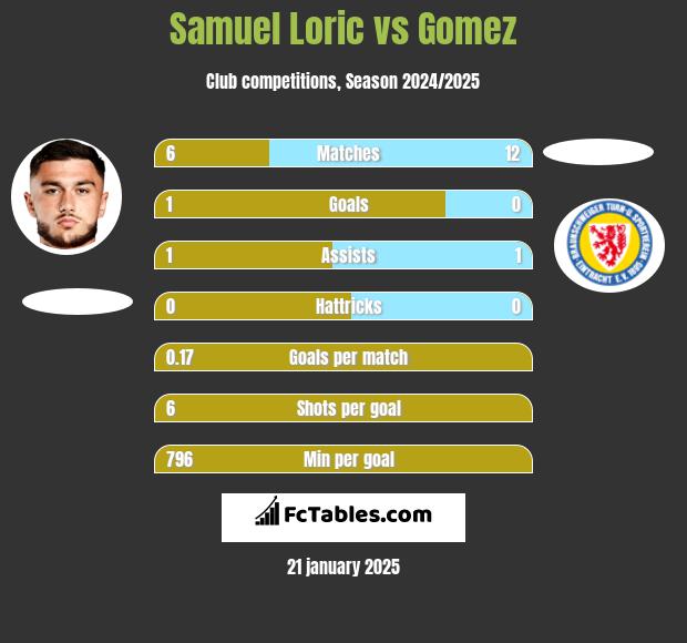 Samuel Loric vs Gomez h2h player stats