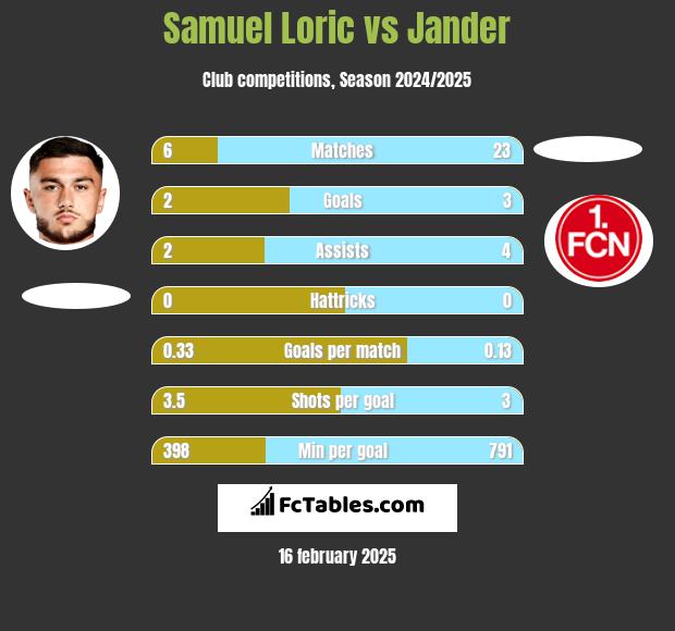 Samuel Loric vs Jander h2h player stats