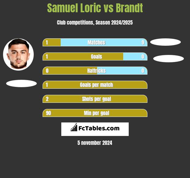 Samuel Loric vs Brandt h2h player stats