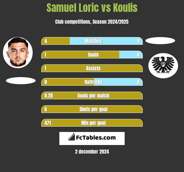 Samuel Loric vs Koulis h2h player stats