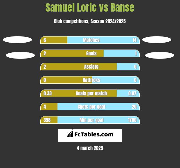 Samuel Loric vs Banse h2h player stats