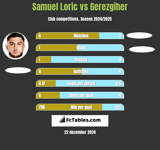 Samuel Loric vs Gerezgiher h2h player stats