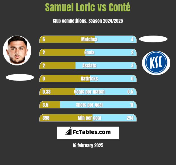 Samuel Loric vs Conté h2h player stats