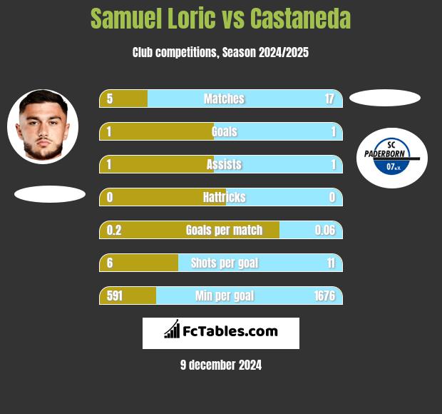 Samuel Loric vs Castaneda h2h player stats