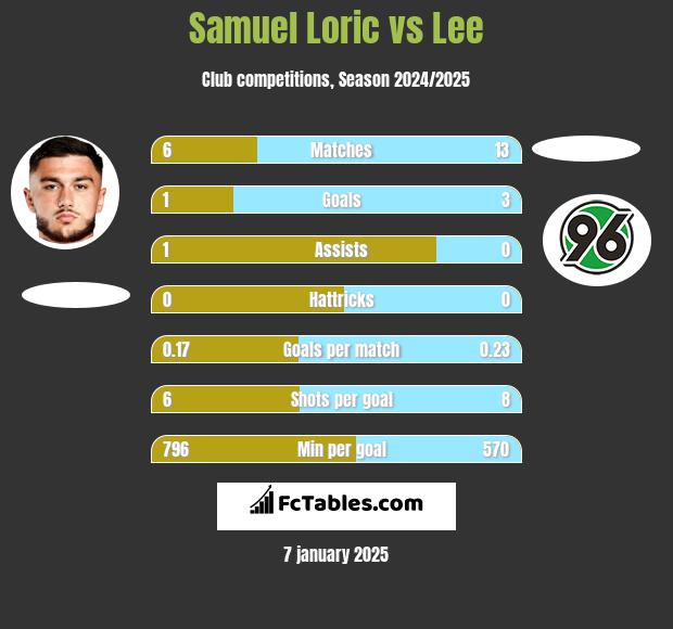 Samuel Loric vs Lee h2h player stats