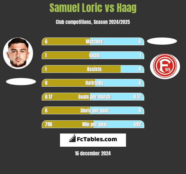 Samuel Loric vs Haag h2h player stats