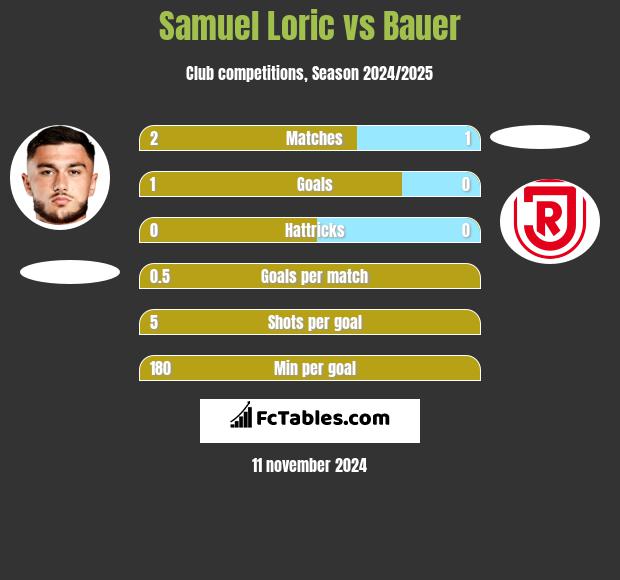 Samuel Loric vs Bauer h2h player stats