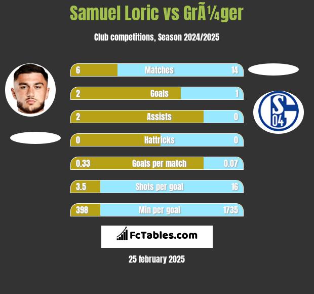 Samuel Loric vs GrÃ¼ger h2h player stats