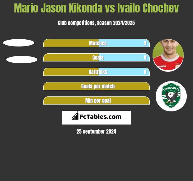 Mario Jason Kikonda vs Ivailo Chochev h2h player stats