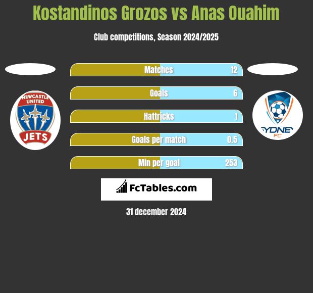 Kostandinos Grozos vs Anas Ouahim h2h player stats