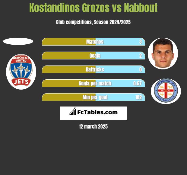 Kostandinos Grozos vs Nabbout h2h player stats