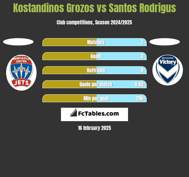 Kostandinos Grozos vs Santos Rodrigus h2h player stats