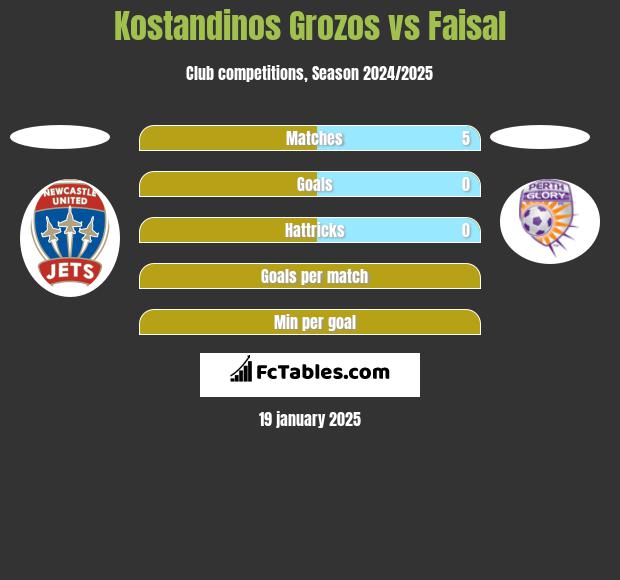 Kostandinos Grozos vs Faisal h2h player stats