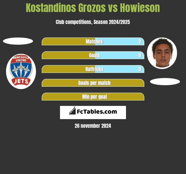 Kostandinos Grozos vs Howieson h2h player stats