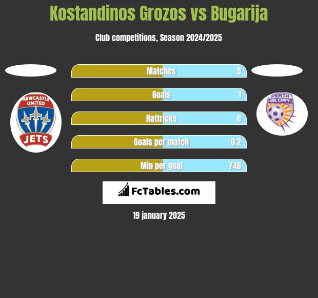 Kostandinos Grozos vs Bugarija h2h player stats