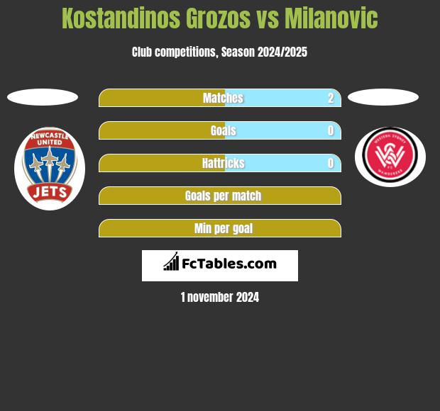 Kostandinos Grozos vs Milanovic h2h player stats