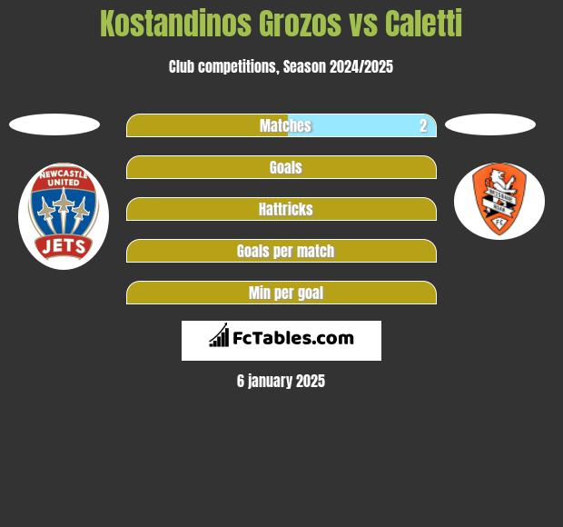 Kostandinos Grozos vs Caletti h2h player stats