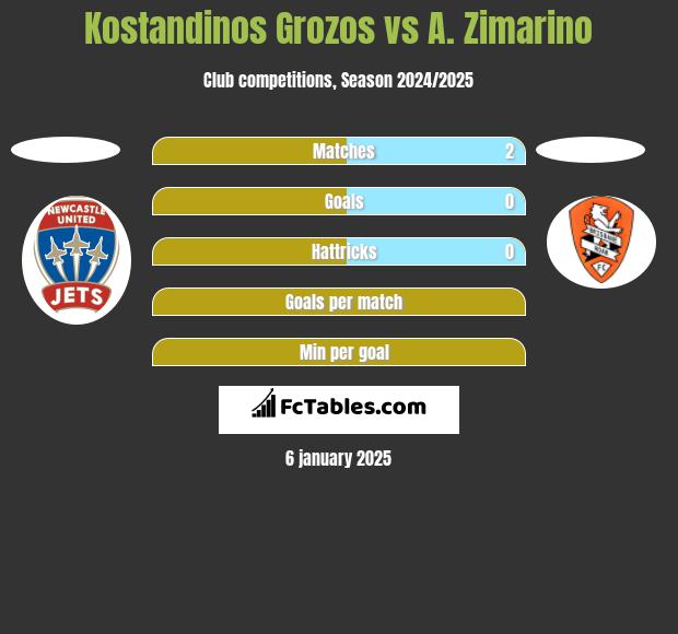 Kostandinos Grozos vs A. Zimarino h2h player stats