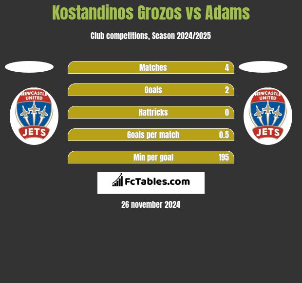 Kostandinos Grozos vs Adams h2h player stats