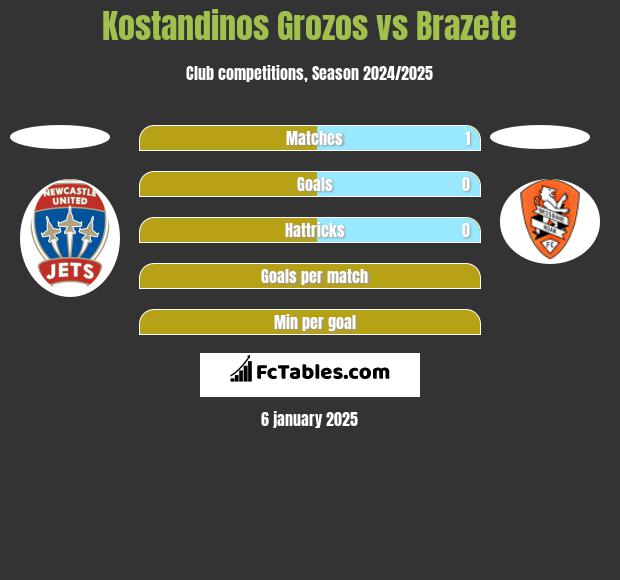 Kostandinos Grozos vs Brazete h2h player stats