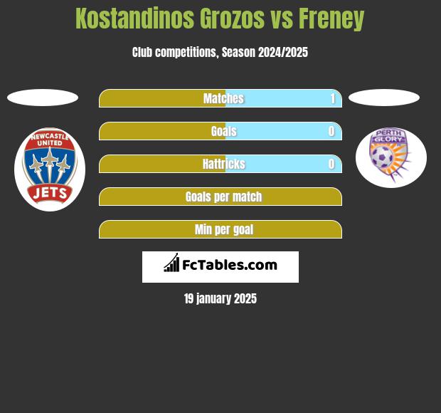 Kostandinos Grozos vs Freney h2h player stats