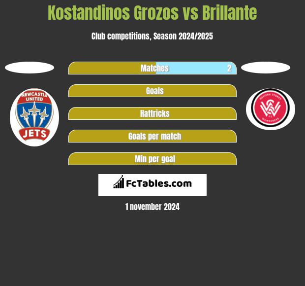 Kostandinos Grozos vs Brillante h2h player stats