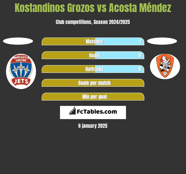 Kostandinos Grozos vs Acosta Méndez h2h player stats