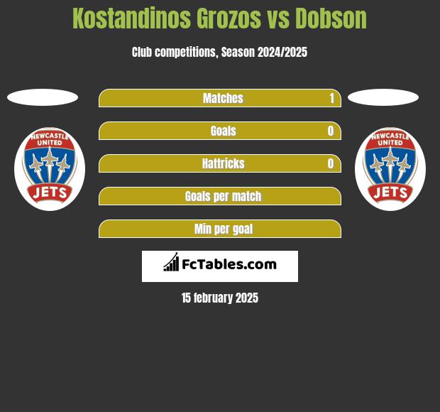 Kostandinos Grozos vs Dobson h2h player stats