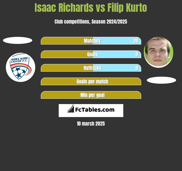 Isaac Richards vs Filip Kurto h2h player stats