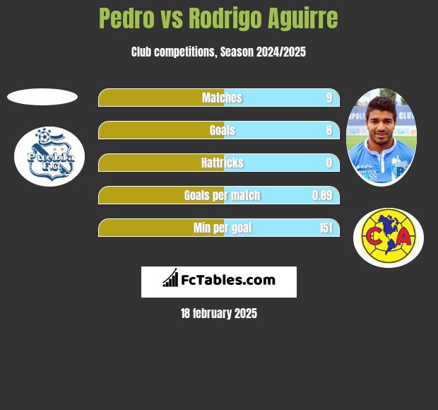 Pedro vs Rodrigo Aguirre h2h player stats