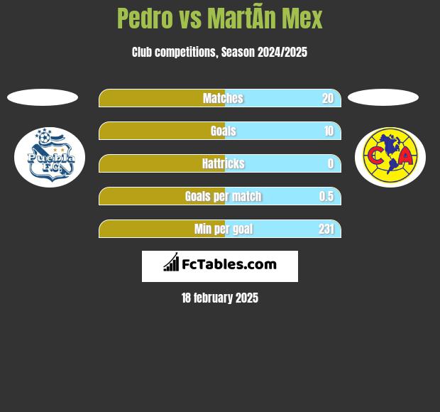 Pedro vs MartÃ­n Mex h2h player stats