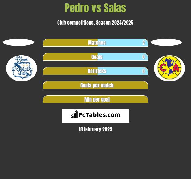 Pedro vs Salas h2h player stats