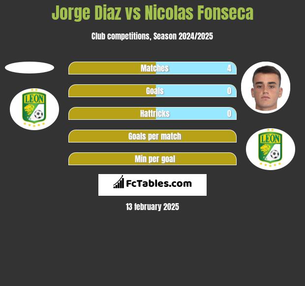 Jorge Diaz vs Nicolas Fonseca h2h player stats